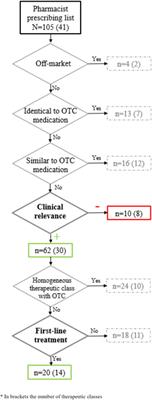 Clinical relevance and implementation into daily practice of pharmacist-prescribed medication for the management of minor ailments